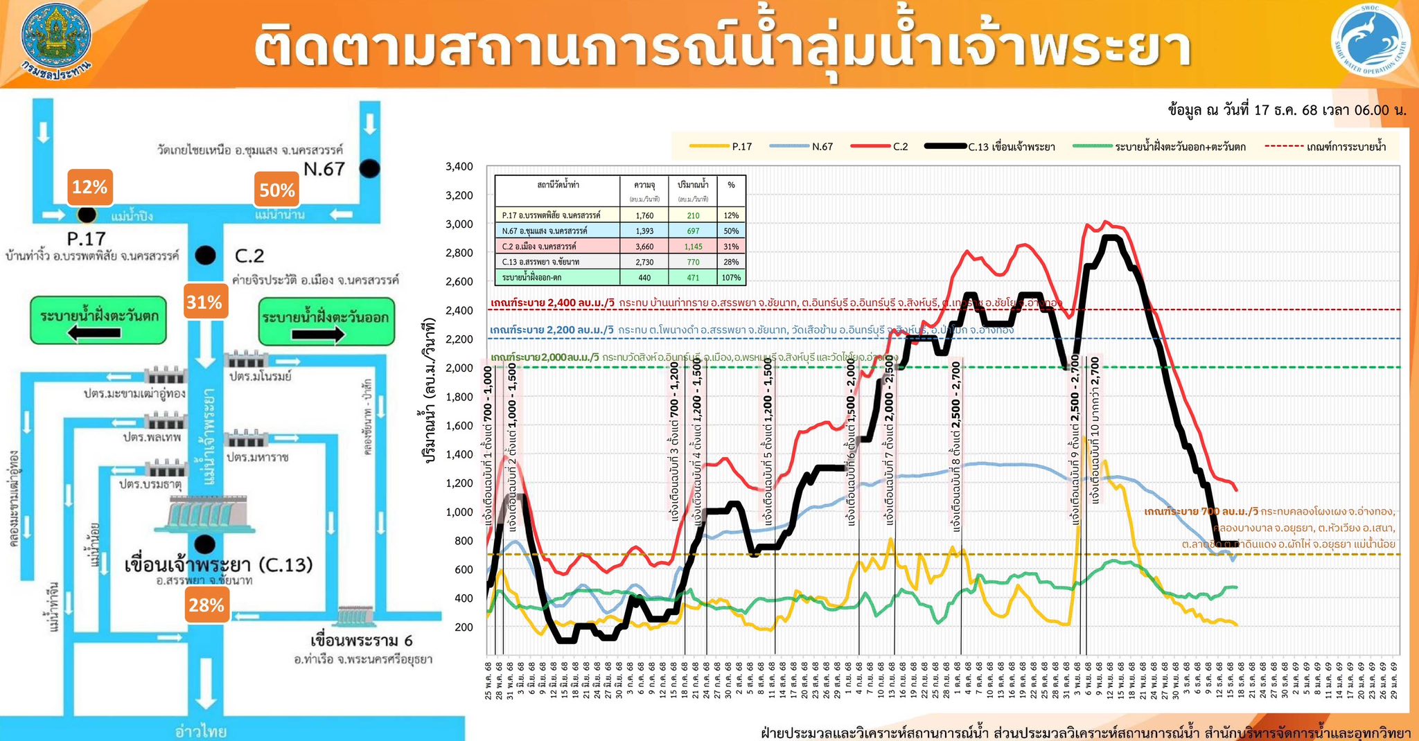 กรมชลฯ เร่งระบายน้ำลดผลกระทบภาคกลาง / เดินหน้าส่งน้ำฤดูแล้งให้เกษตรกร 